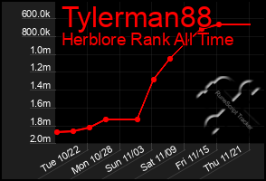 Total Graph of Tylerman88