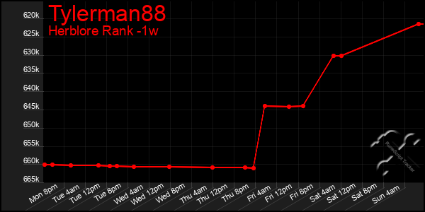 Last 7 Days Graph of Tylerman88