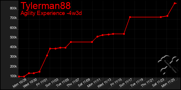 Last 31 Days Graph of Tylerman88