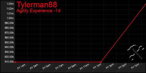 Last 24 Hours Graph of Tylerman88