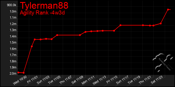 Last 31 Days Graph of Tylerman88