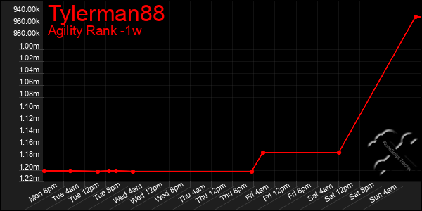 Last 7 Days Graph of Tylerman88