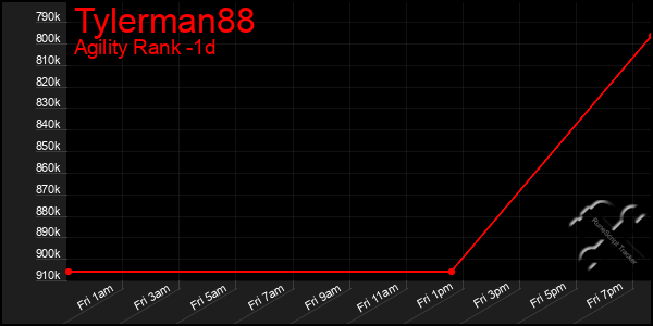 Last 24 Hours Graph of Tylerman88