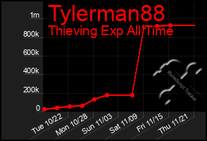 Total Graph of Tylerman88