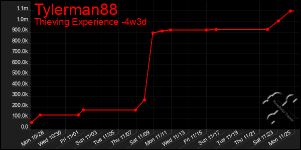 Last 31 Days Graph of Tylerman88