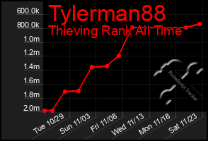 Total Graph of Tylerman88