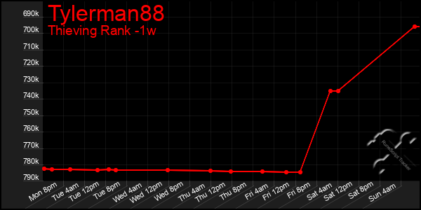 Last 7 Days Graph of Tylerman88