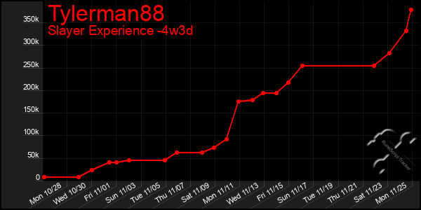 Last 31 Days Graph of Tylerman88