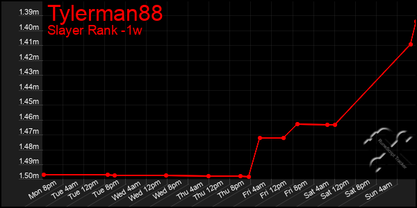 Last 7 Days Graph of Tylerman88