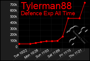 Total Graph of Tylerman88