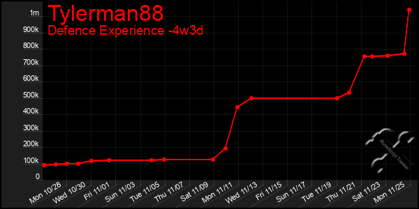 Last 31 Days Graph of Tylerman88