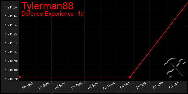 Last 24 Hours Graph of Tylerman88