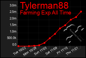 Total Graph of Tylerman88