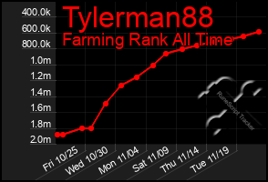 Total Graph of Tylerman88