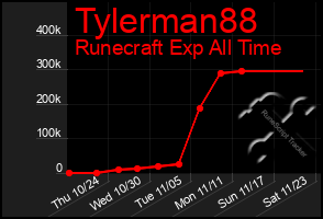 Total Graph of Tylerman88