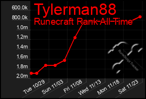 Total Graph of Tylerman88