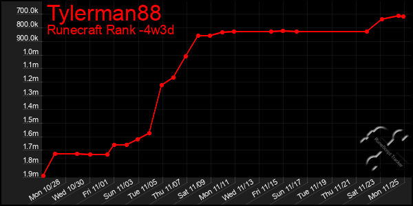 Last 31 Days Graph of Tylerman88