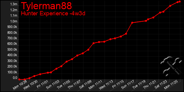 Last 31 Days Graph of Tylerman88