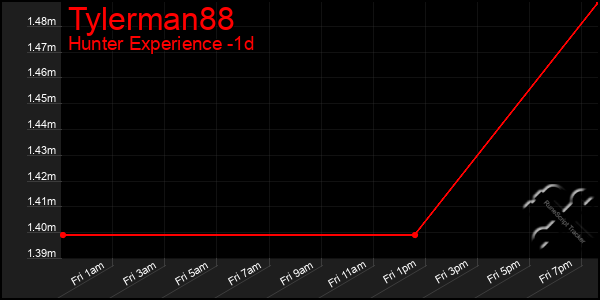 Last 24 Hours Graph of Tylerman88