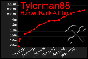 Total Graph of Tylerman88