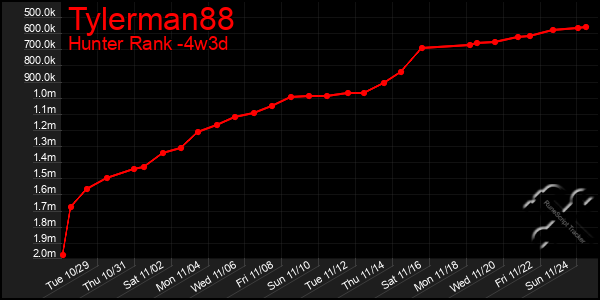 Last 31 Days Graph of Tylerman88