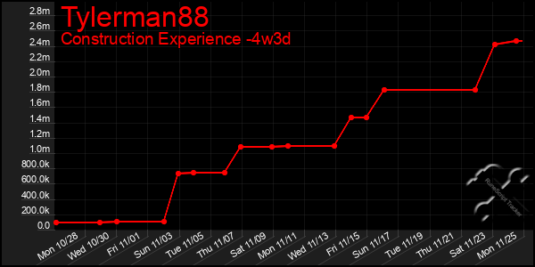 Last 31 Days Graph of Tylerman88