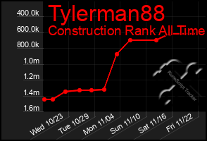 Total Graph of Tylerman88