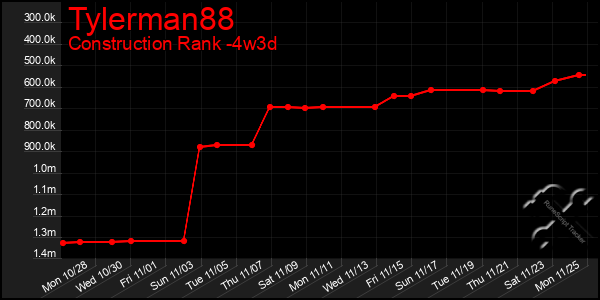 Last 31 Days Graph of Tylerman88