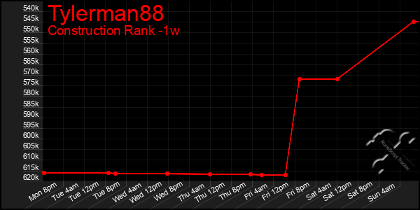 Last 7 Days Graph of Tylerman88