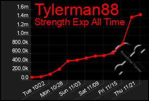 Total Graph of Tylerman88