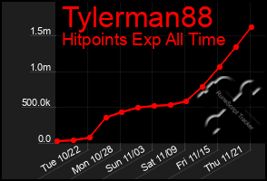 Total Graph of Tylerman88