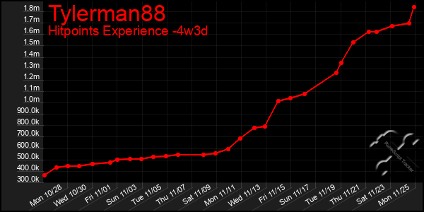 Last 31 Days Graph of Tylerman88