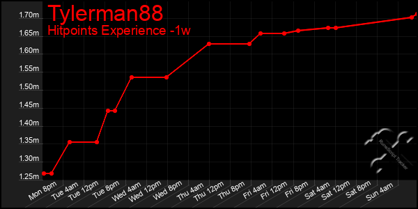 Last 7 Days Graph of Tylerman88