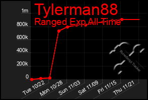 Total Graph of Tylerman88