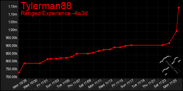 Last 31 Days Graph of Tylerman88