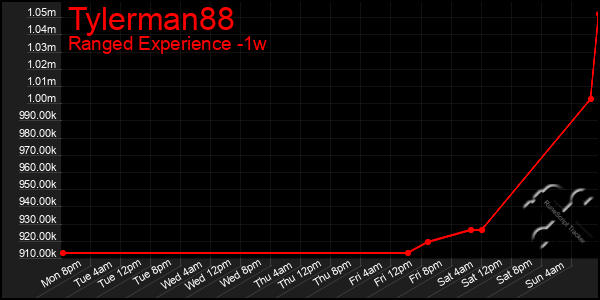 Last 7 Days Graph of Tylerman88