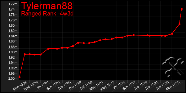 Last 31 Days Graph of Tylerman88