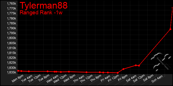 Last 7 Days Graph of Tylerman88