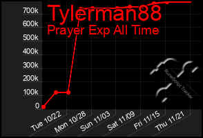 Total Graph of Tylerman88