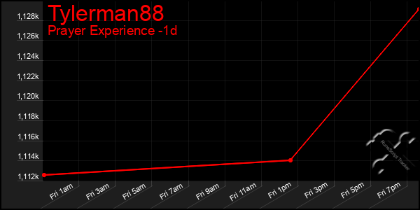 Last 24 Hours Graph of Tylerman88