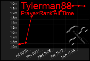 Total Graph of Tylerman88