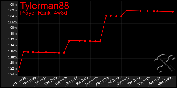 Last 31 Days Graph of Tylerman88