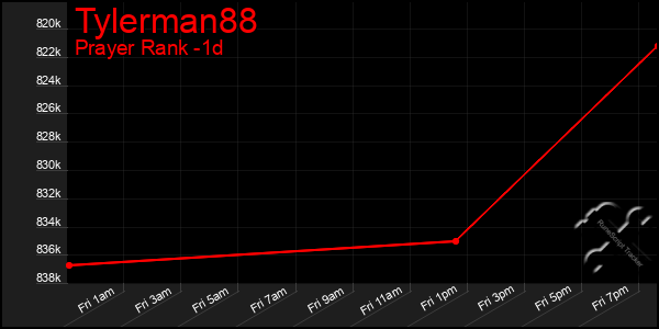 Last 24 Hours Graph of Tylerman88