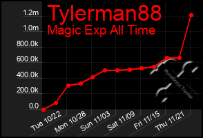 Total Graph of Tylerman88