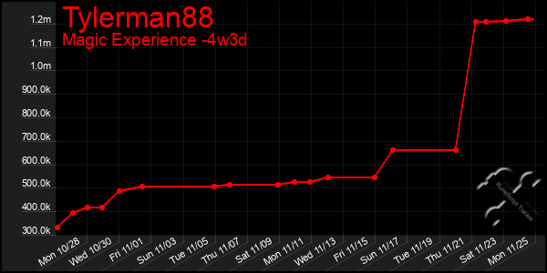 Last 31 Days Graph of Tylerman88