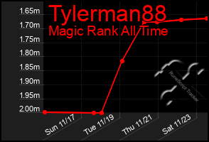 Total Graph of Tylerman88