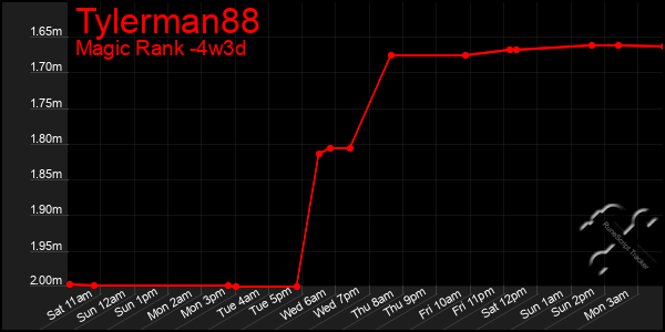 Last 31 Days Graph of Tylerman88