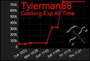 Total Graph of Tylerman88