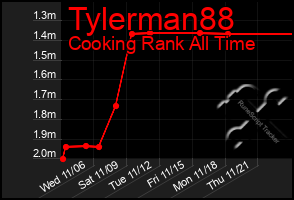 Total Graph of Tylerman88