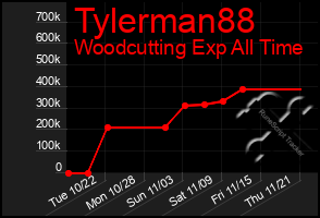 Total Graph of Tylerman88